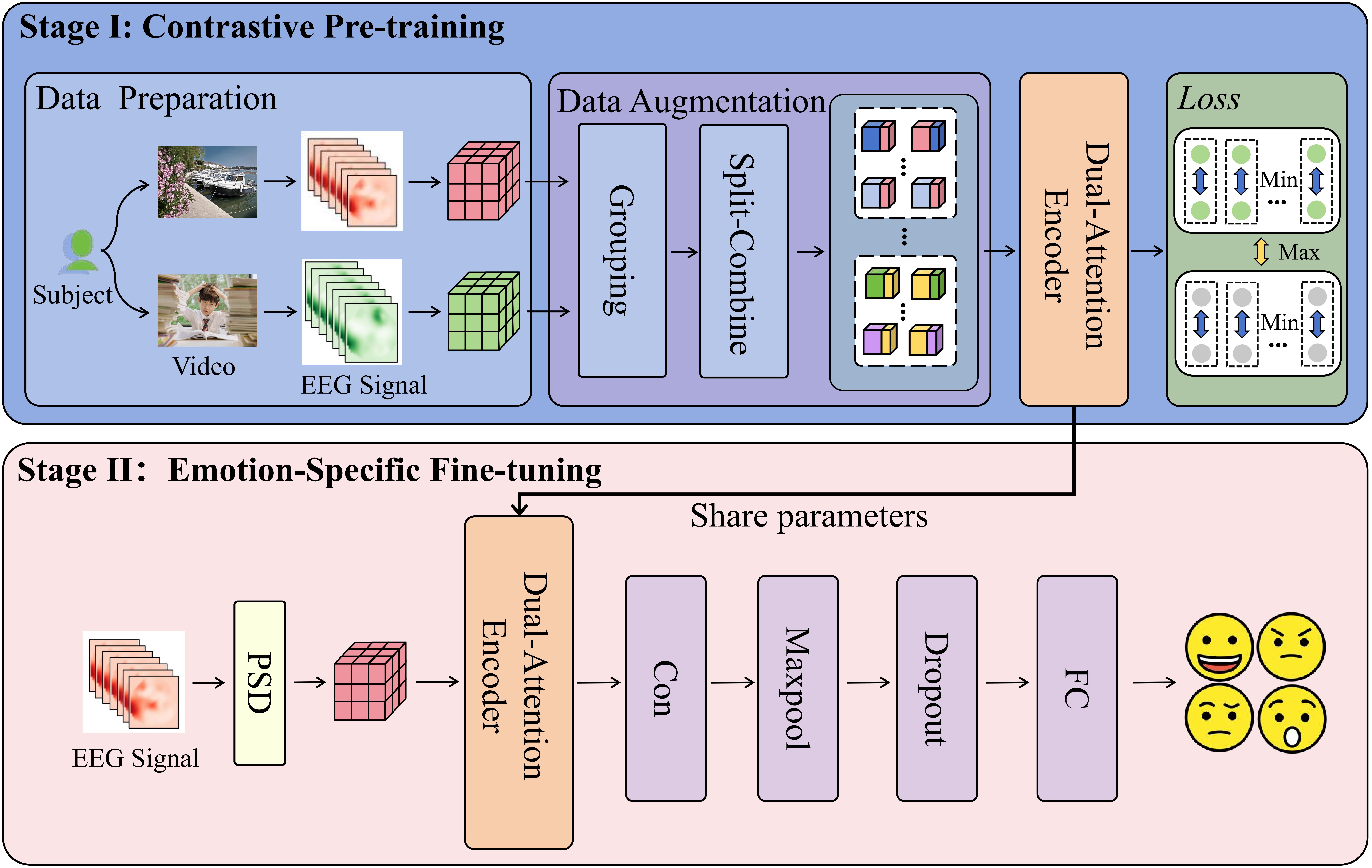 Figure: Overview of the CLDAE two-stage EEG-based emotion recognition framework