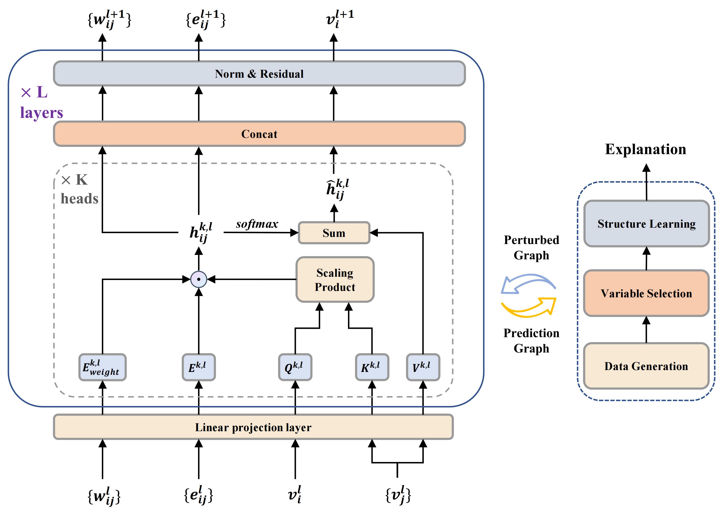 Figure: Overview of the CLGT graph transformer for student performance prediction
