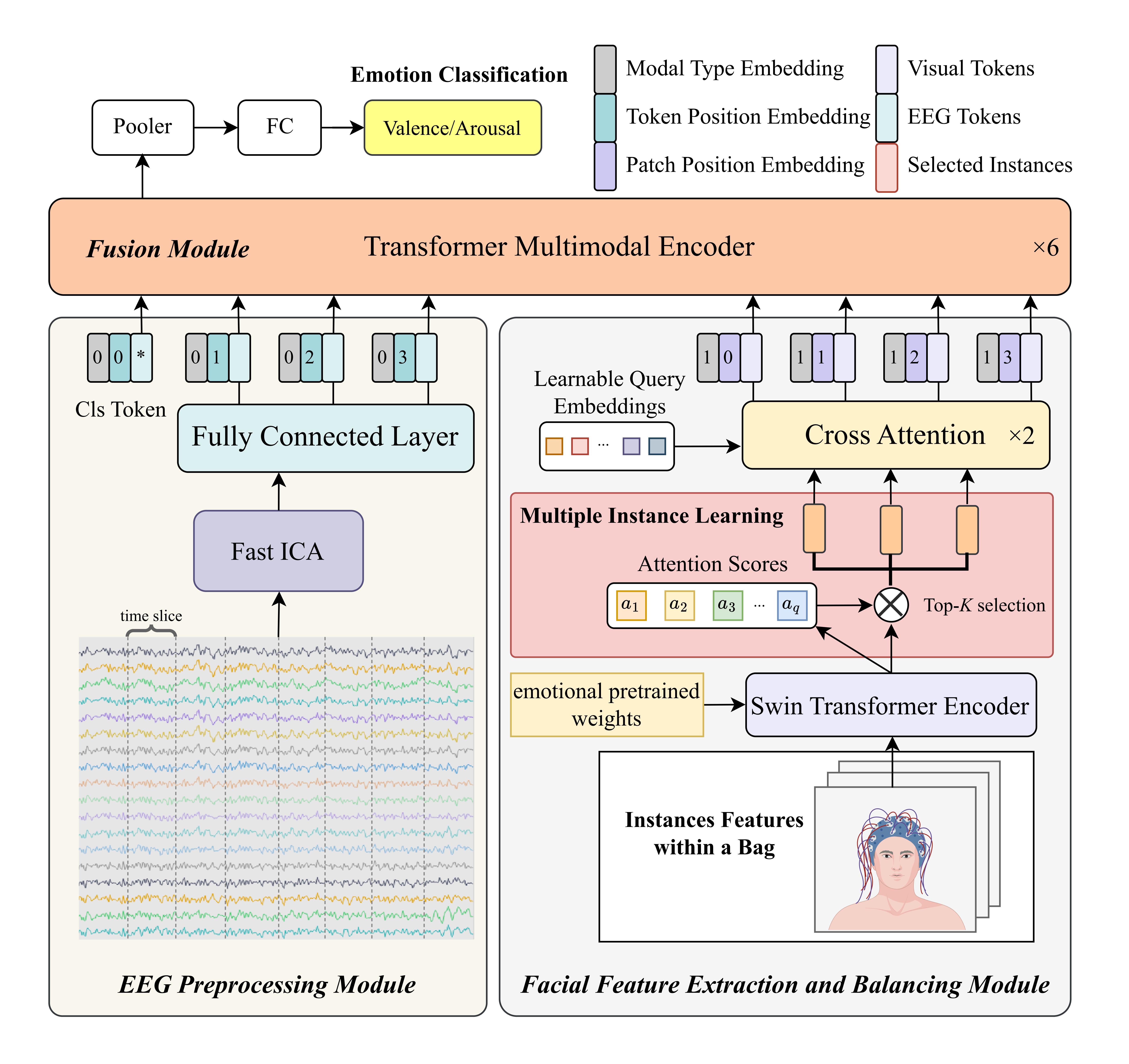 Figure: Overview of the Milmer multiple instance learning framework for multimodal emotion recognition